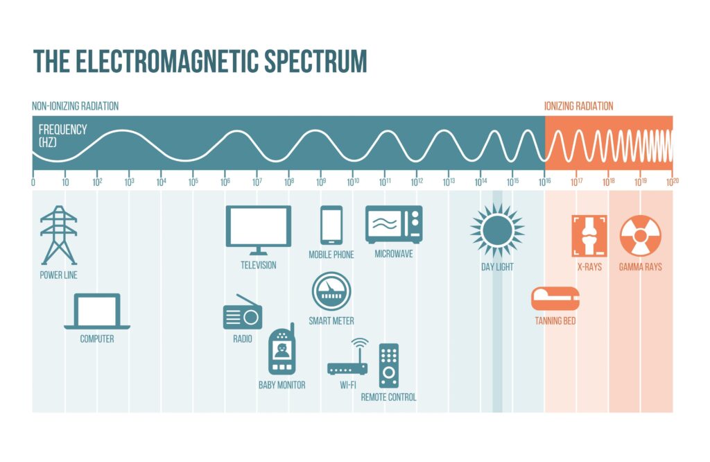 Elektromagnetisches Frequenzspektrum